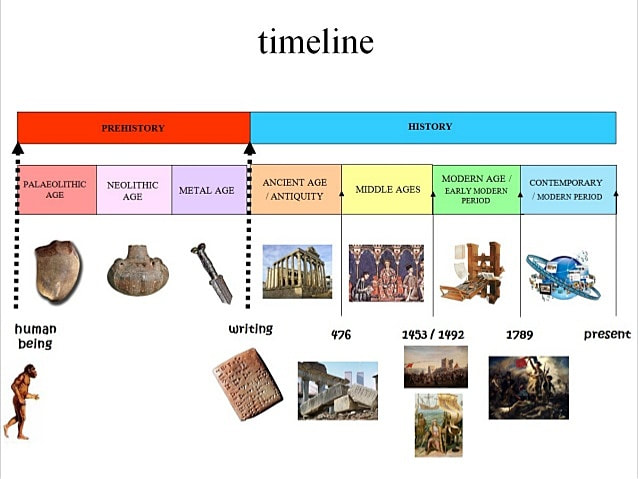 Timeline of the World - MISS FRANCINE'S WEBSITE 2022-2023