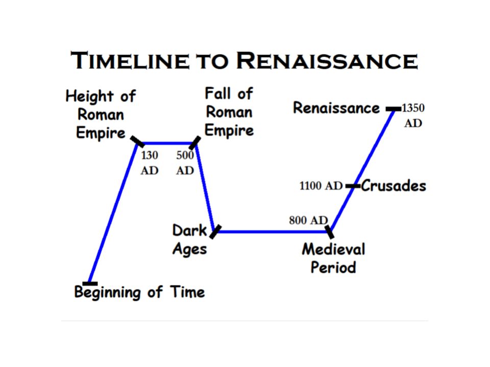 Timeline To Renaissance Orig 